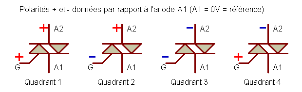 Triac - Quadrants