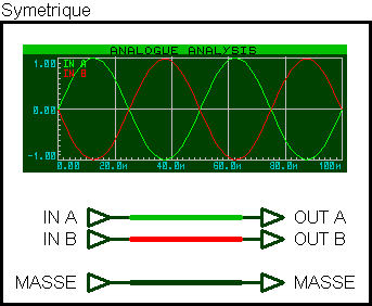 Signal symétrique