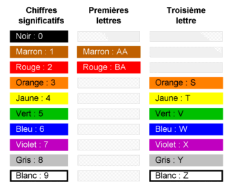 code_couleur_diode_100