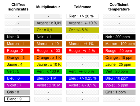 Electronique Theorie Resistance Codes Valeur