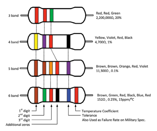 Code des couleurs des résistances de précision en électronique