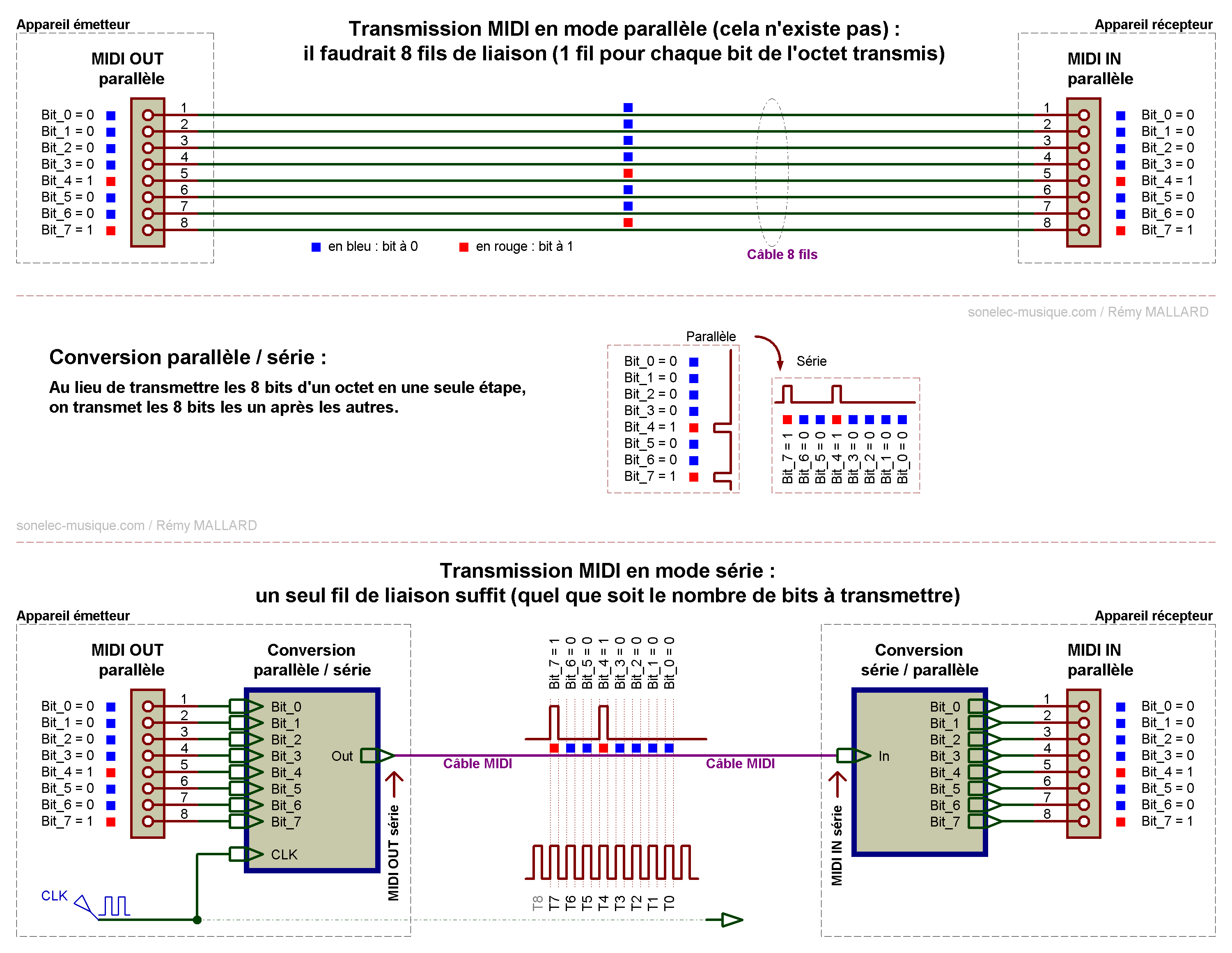 Adaptateur de câble Midi USB, Interface de câble d'entrée à sortie USB Type  A A mâle vers Midi Din 5 broches avec indicateur LED