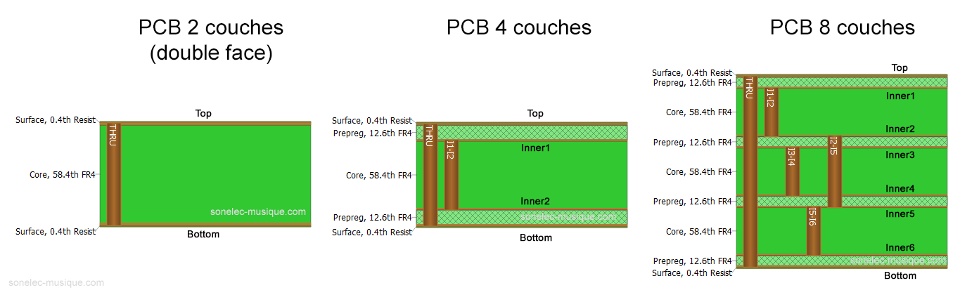 PLAQUE DE CIRCUIT IMPRIMé PCB SIMPL FACE